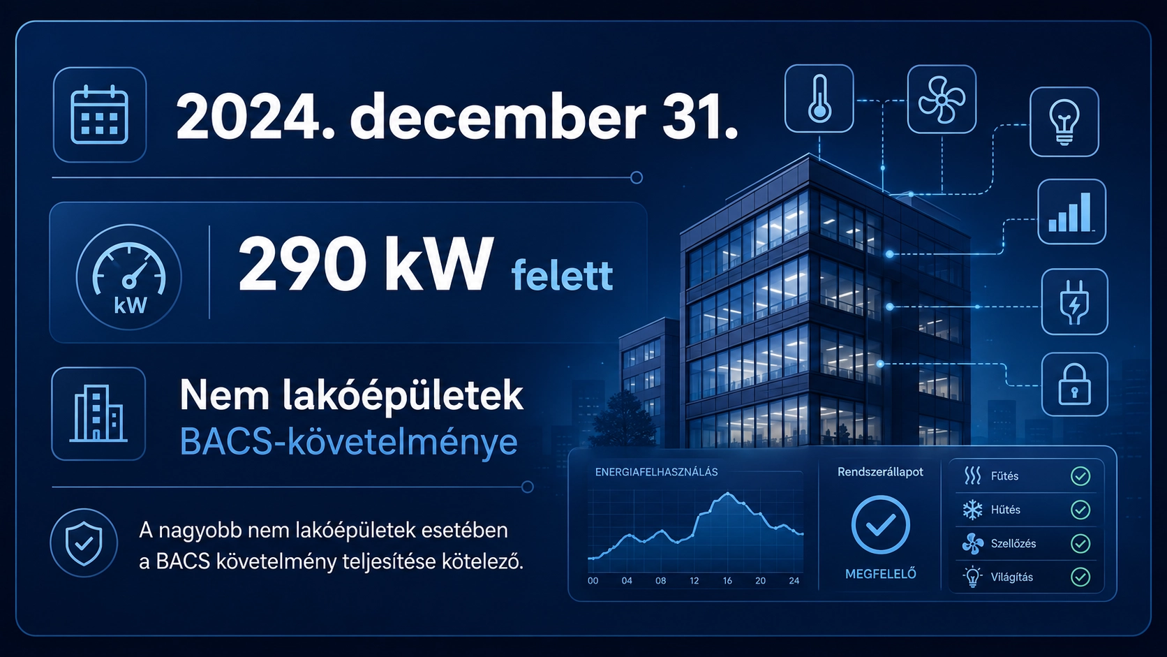 Infografika a 2024. december 31-i EPBD BACS követelményről 290 kW feletti nem lakóépületek esetében