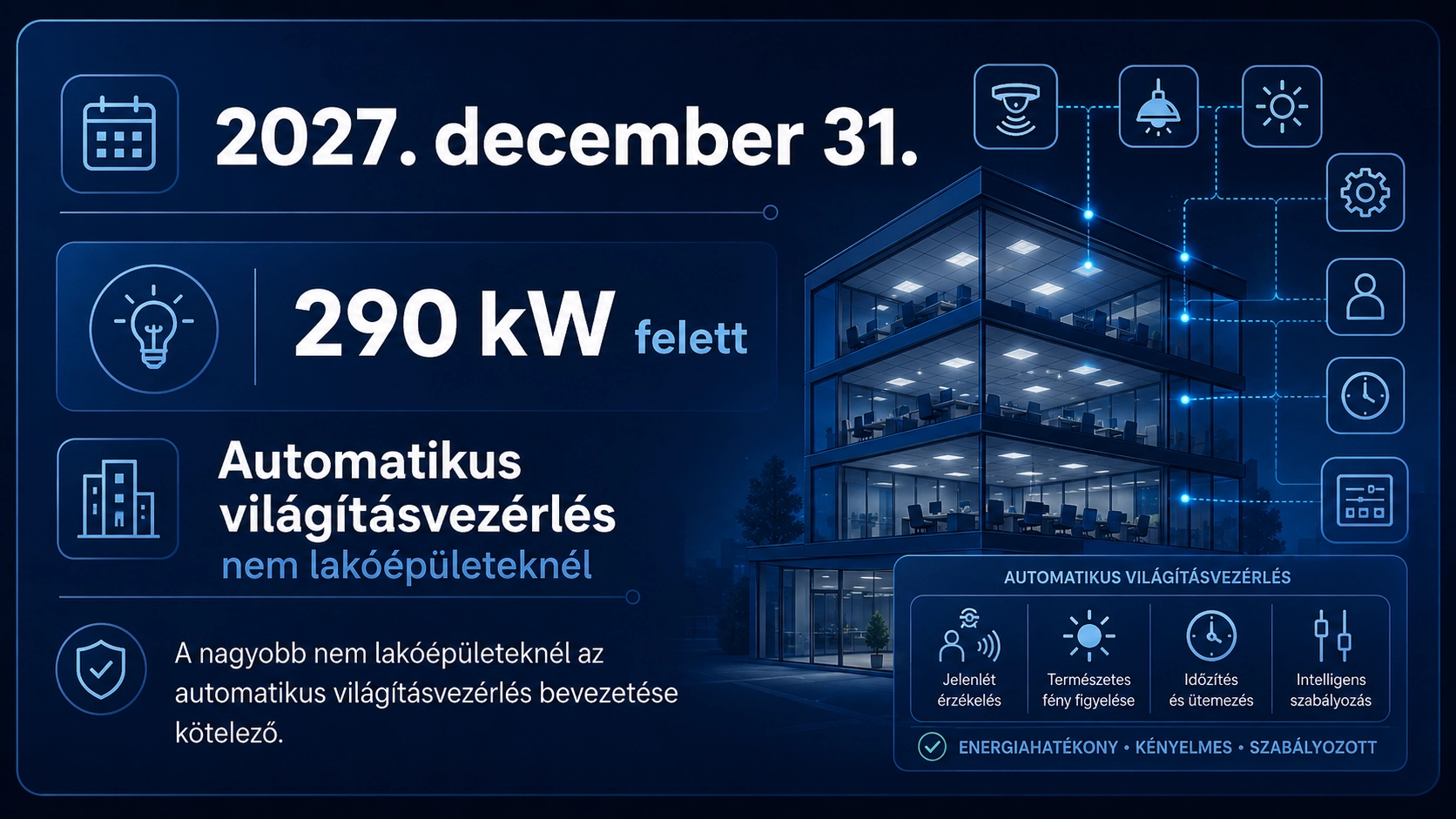 Infografika a 2027. december 31-i automatikus világításvezérlési követelményről 290 kW feletti nem lakóépületeknél