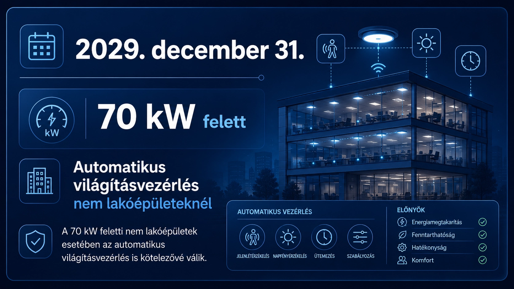 Infografika a 2029. december 31-i automatikus világításvezérlési követelményről 70 kW feletti nem lakóépületeknél