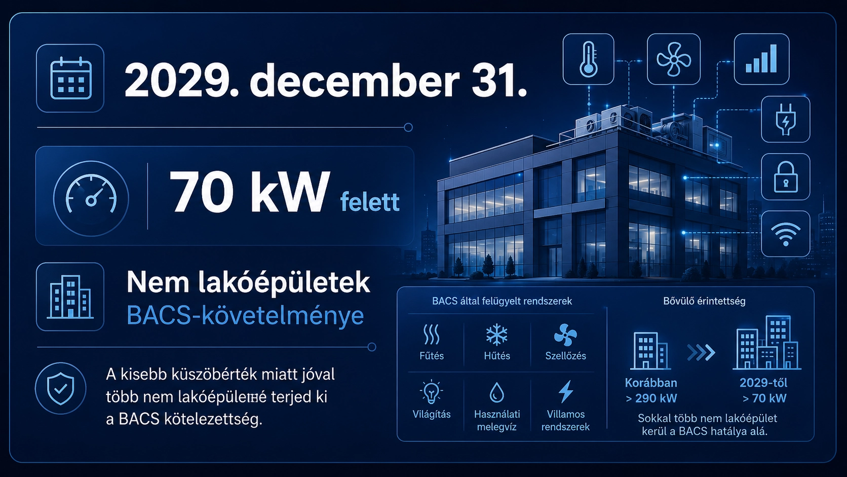 Infografika a 2029. december 31-i EPBD BACS követelményről 70 kW feletti nem lakóépületek esetében