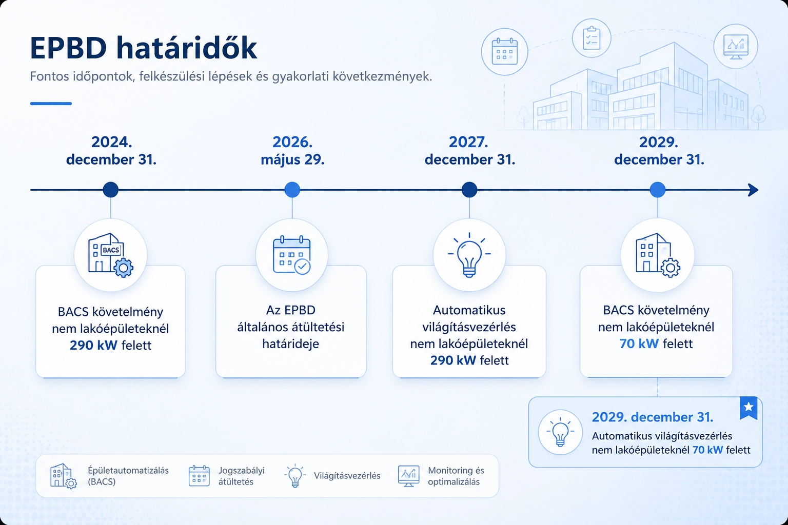 EPBD határidőket bemutató infografika BACS követelményekkel, automatikus világításvezérléssel, 290 kW és 70 kW teljesítményhatárokkal
