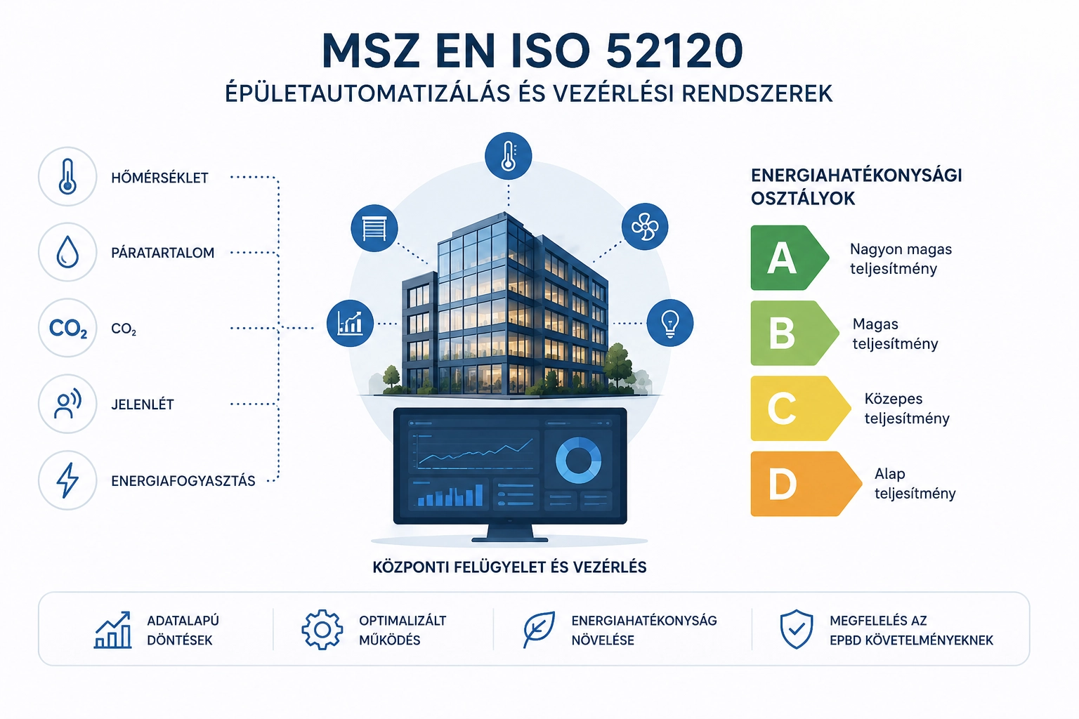 Infografika az MSZ EN ISO 52120 szabványról, épületautomatizálási rendszerekről, központi felügyeletről és A, B, C, D energiahatékonysági osztályokról